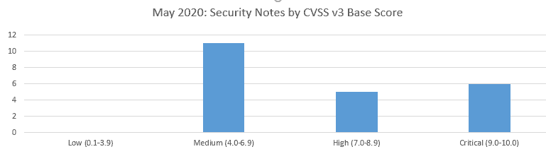 May 2020 SAP Security Notes by CVSS