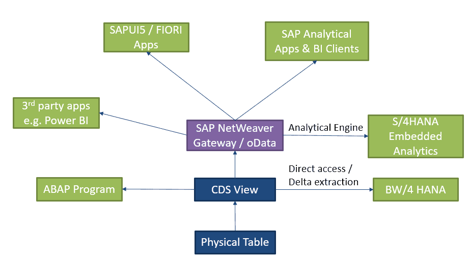 A simplified diagram of how CDS Views are processed for consumption