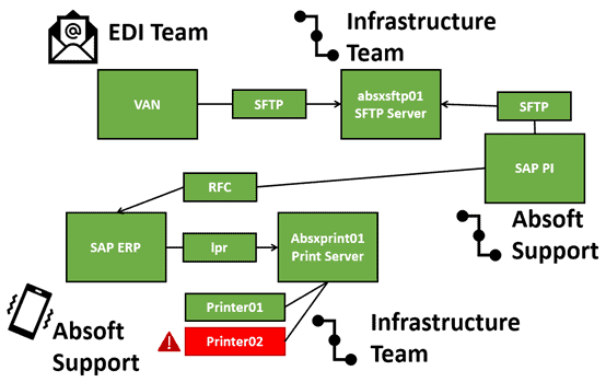 A flowchart showing how EDI works in SAP FMCG operations