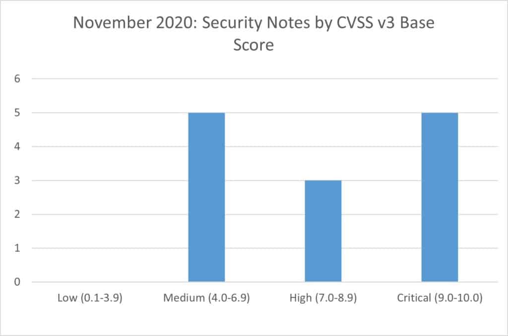 SAP Security Notes Nov 20