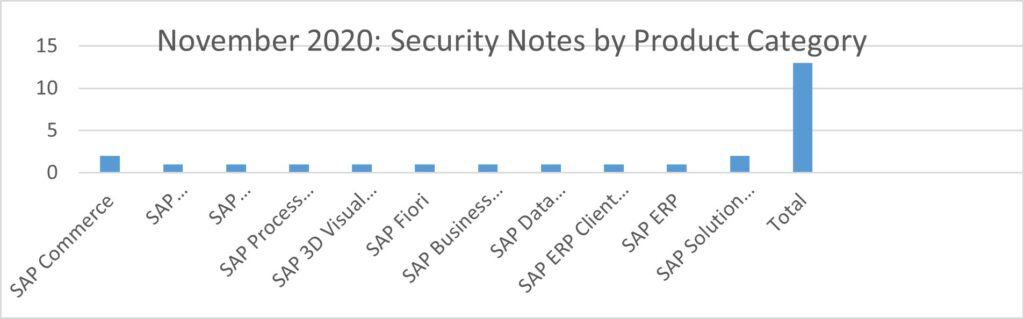 SAP Security Notes Nov 20.png