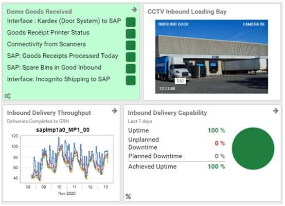 A business monitoring dashboard with graphs