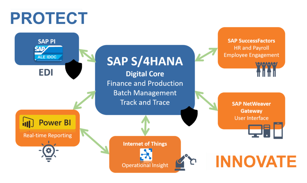 SAP FMCG Operations Integration and Innovation diagram