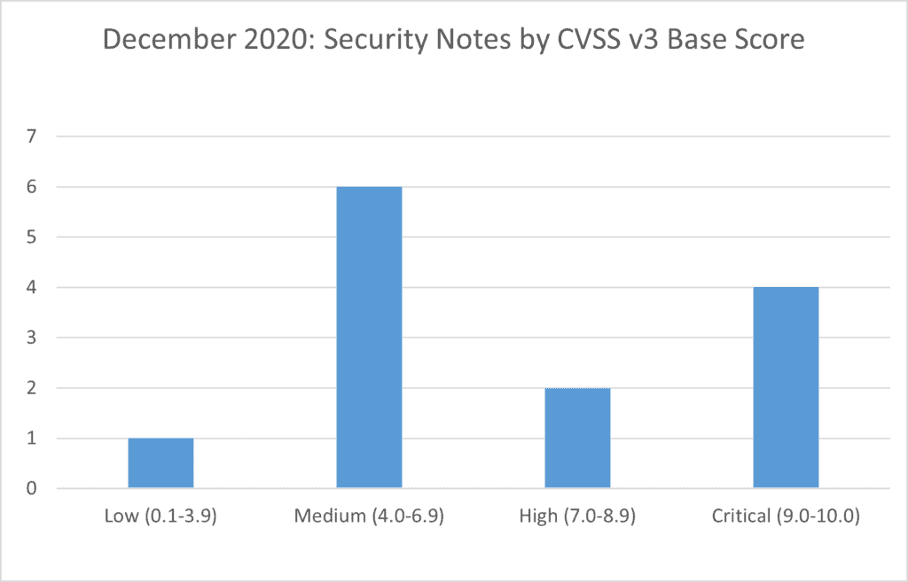 SAP Security Notes Dec 2020 #1