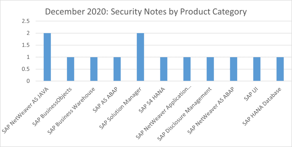 SAP Security Notes Dec 2020 #2