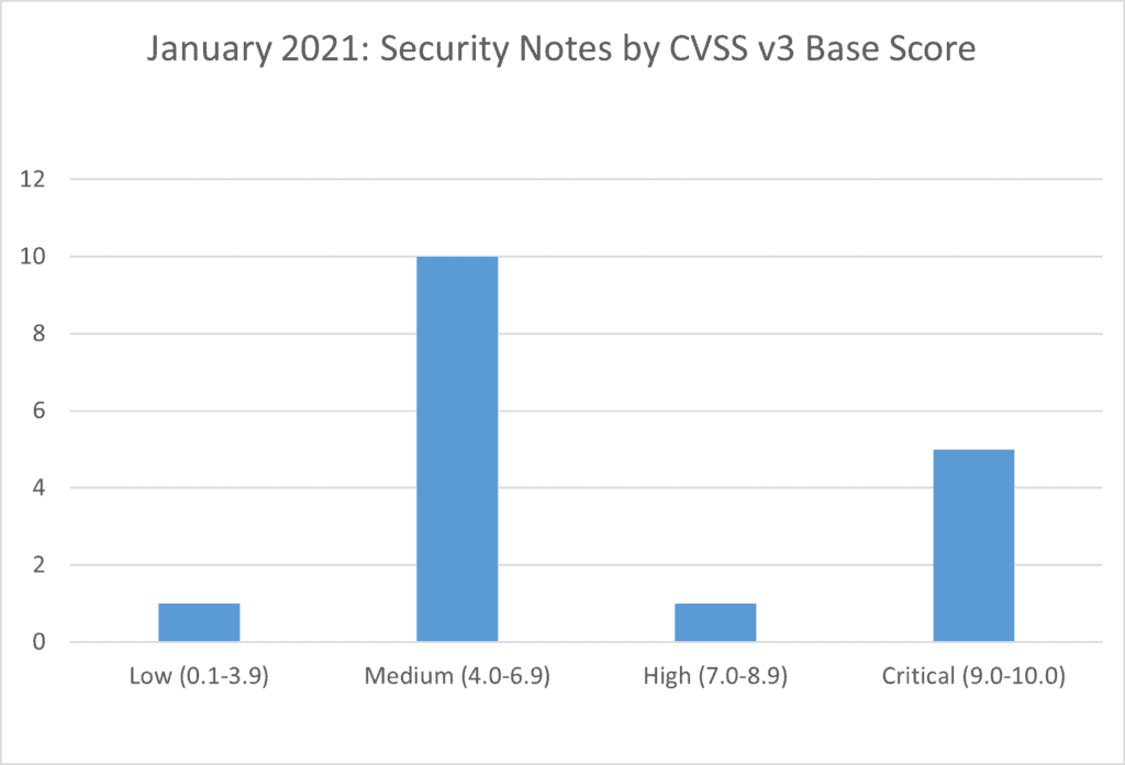 A graph showing SAP secruity note CVSS base scores