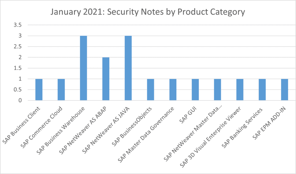 A graph showing SAP security notes by product category