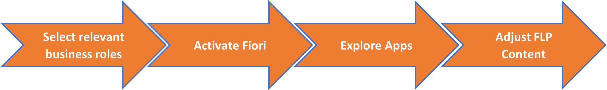 A flowchart showing the steps to activate SAP Fiori apps