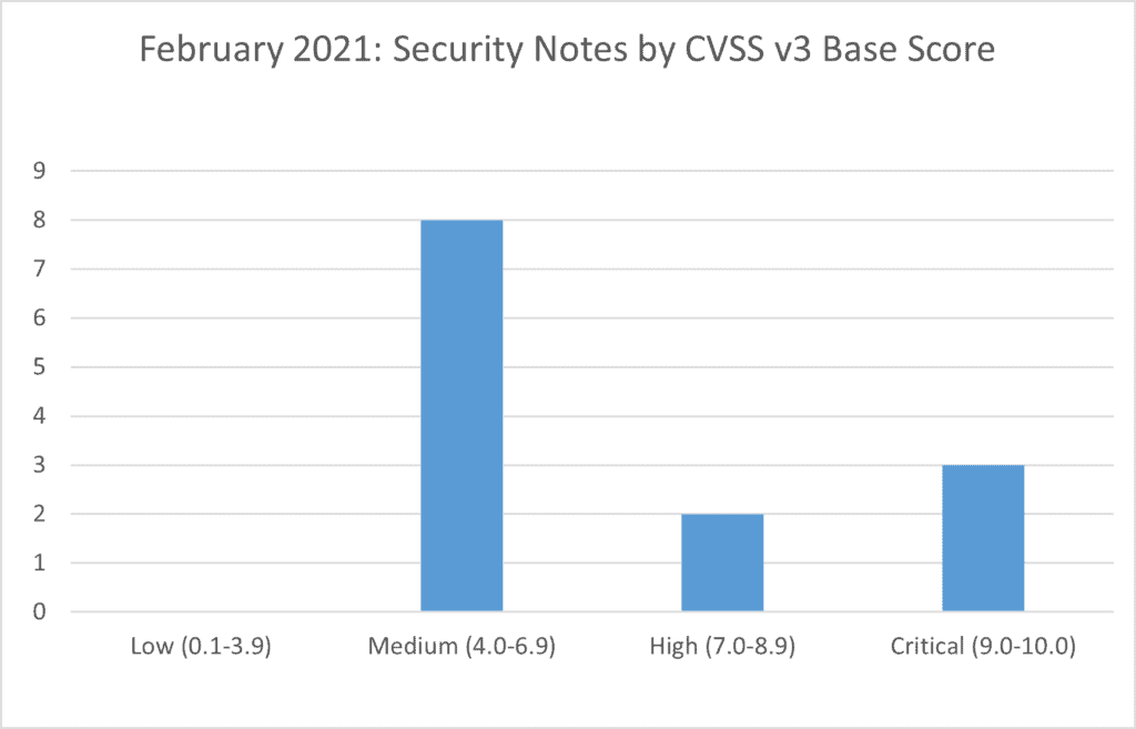 A graph showing SAP secruity note CVSS base scores