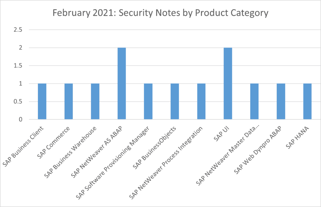 A graph showing SAP security notes by product category