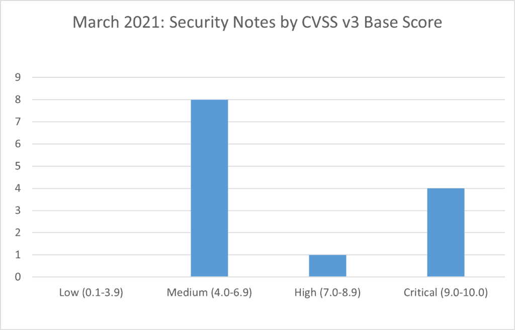 A bar graph showing differeny levels of SAP security March 2021