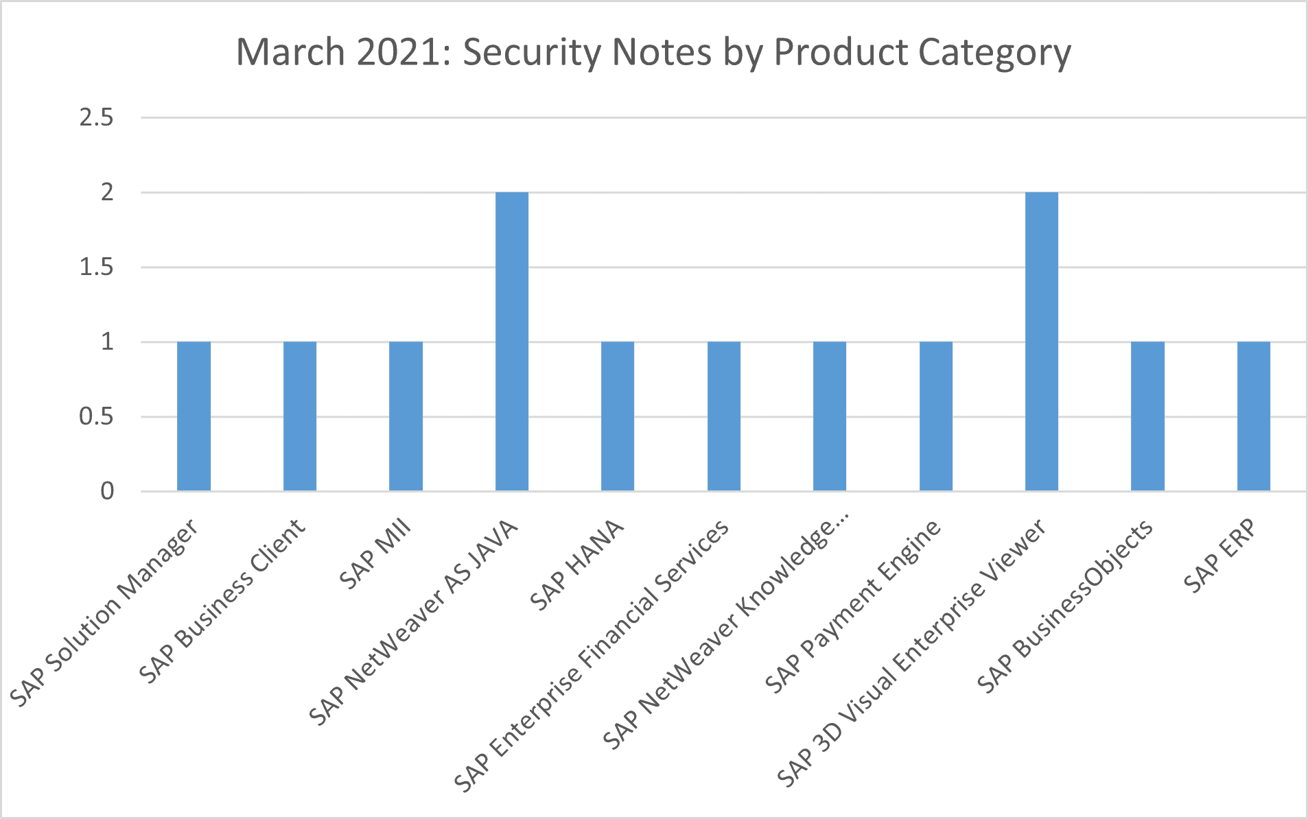 Various graphs showing the security levels for different SAP security modules March 2021