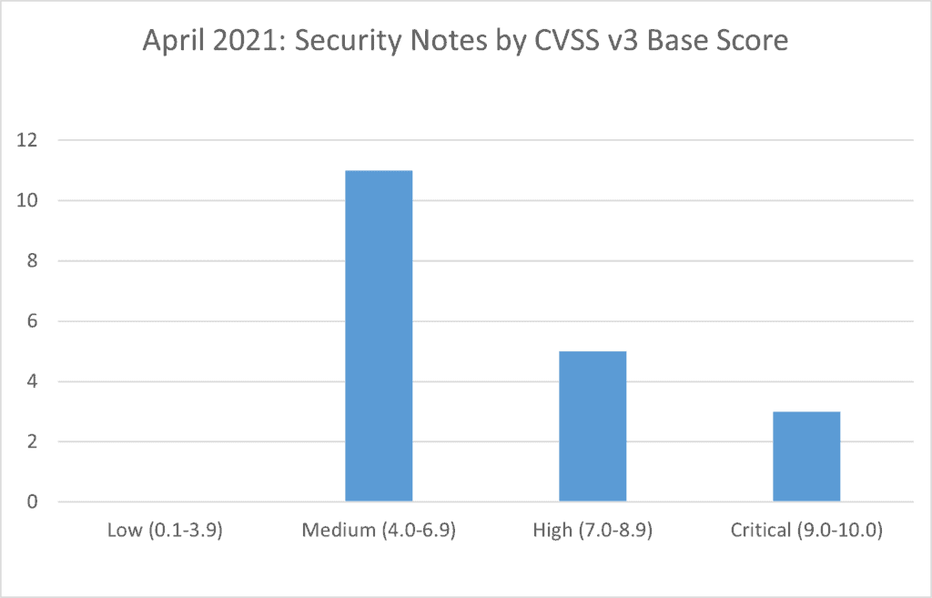 Graphs showing April 2021 Security Notes by CVSS v3 Base Score