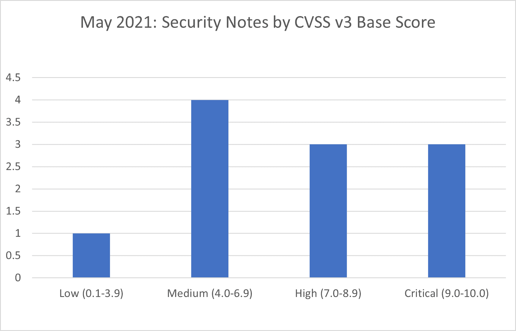 SAP Security Notes Review: May 2021