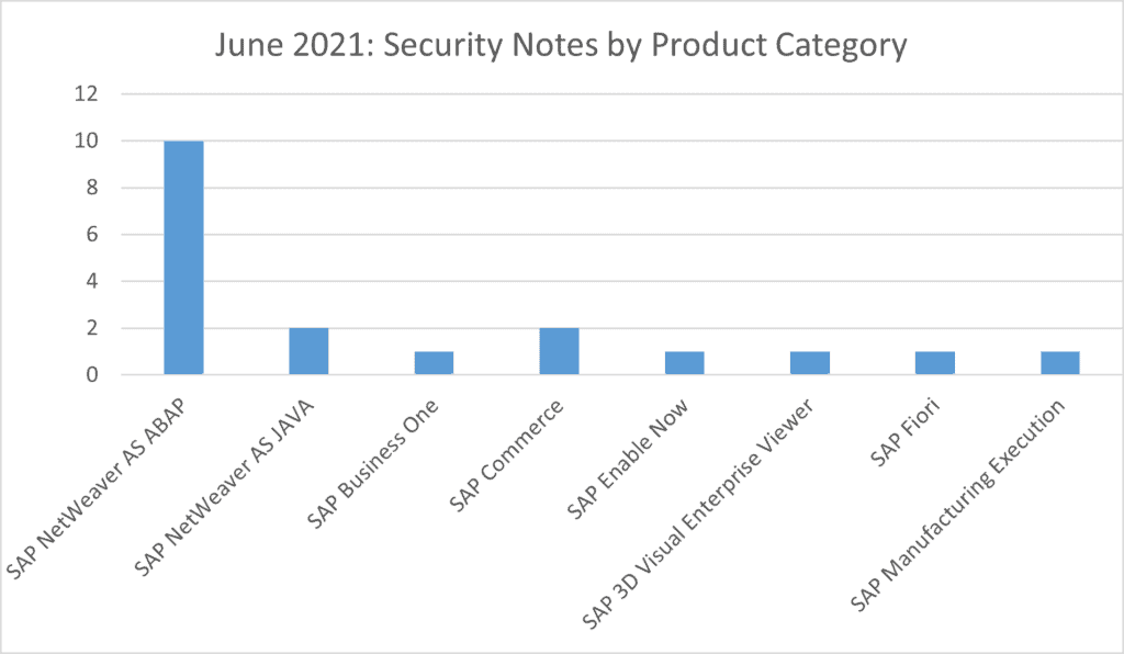 Security Notes July 2021 charts and graphs