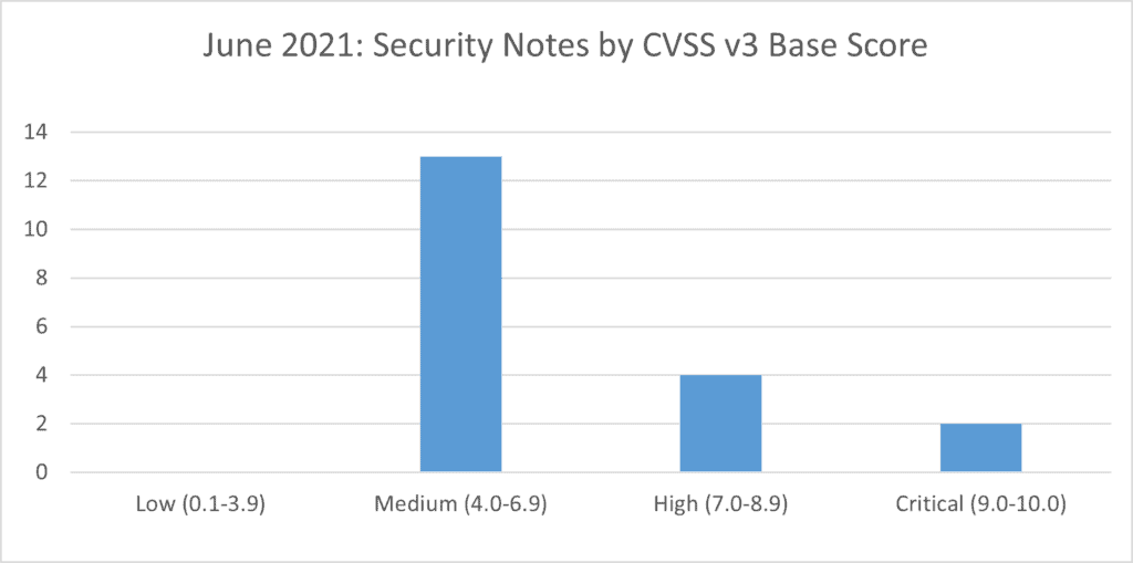 SAP Security Notes June 2021 charts and graphs