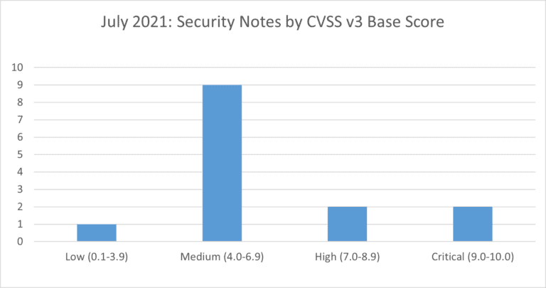 SAP Security Notes Review: July 2021