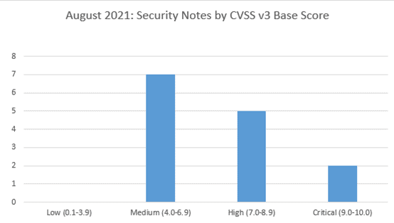 August 2021 SAP security Notes by CVSS