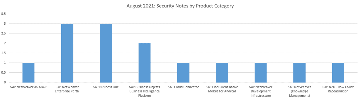 August 2021 SAP security Notes by product category