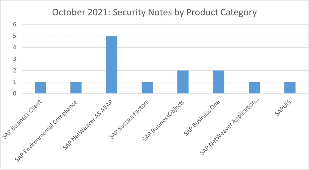 Security Notes October 2021 by Product Category