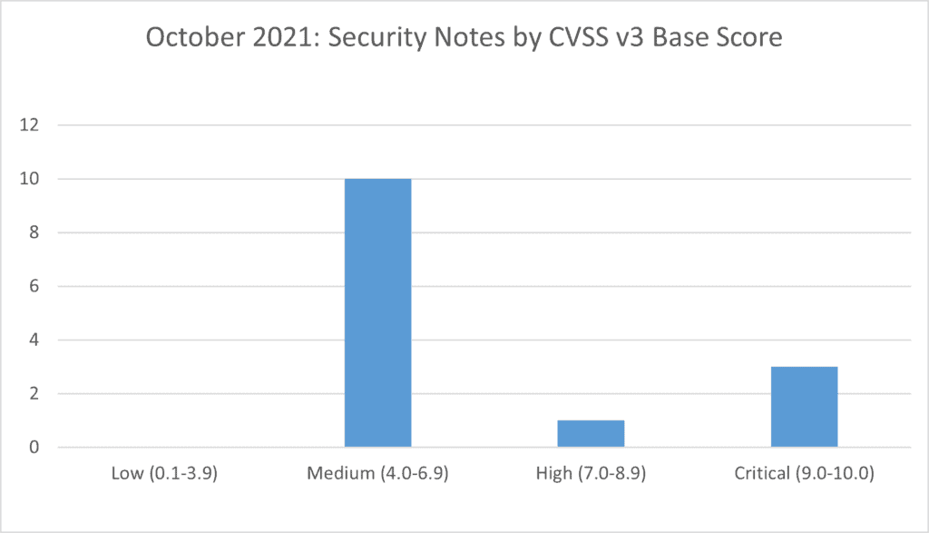 Security Notes October 2021 by CVSS v3 Base Score