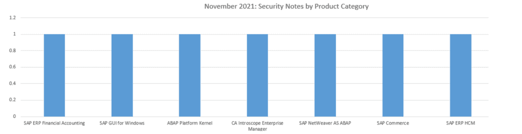 November 2021 Security Notes by Product Category Graph