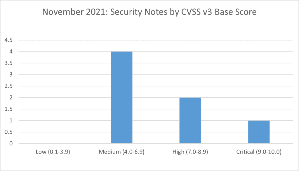 November 2021 Security Notes by CVSS v3 Base Core