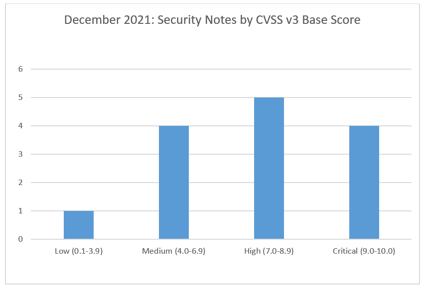 security notes december by score