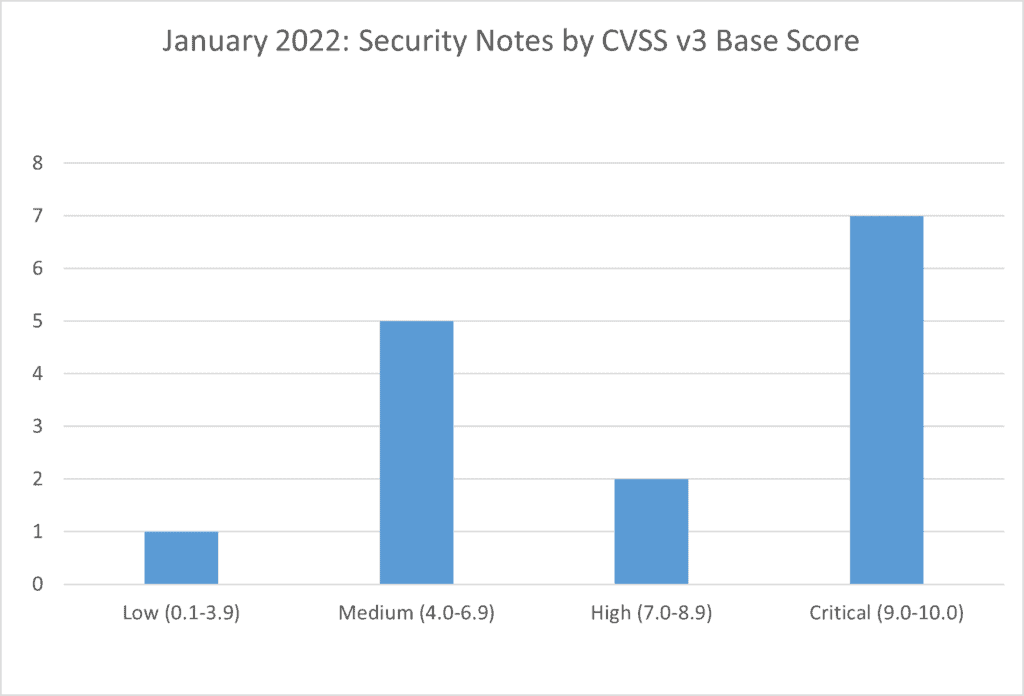 SAP Security notes january 2022 by base score