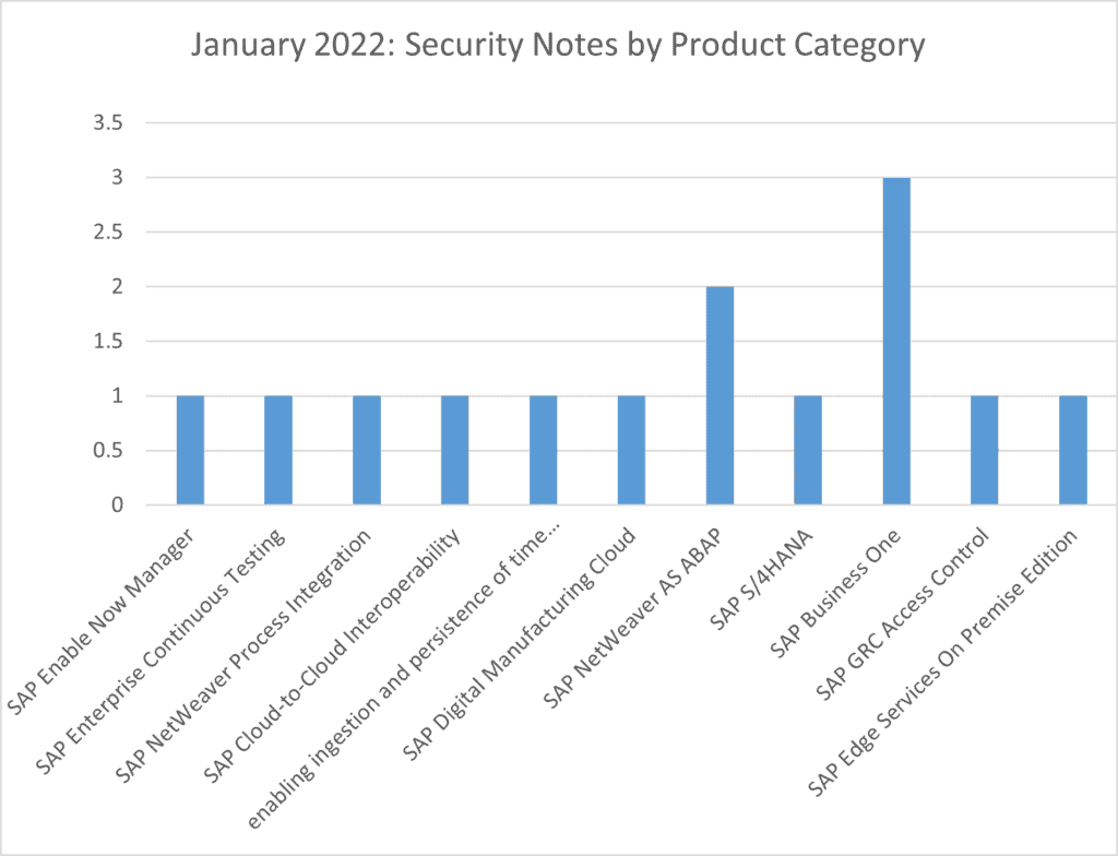 SAP security notes january 2022 by product category