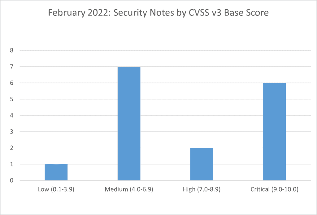 February 2022 security notes by cvss v3 base score