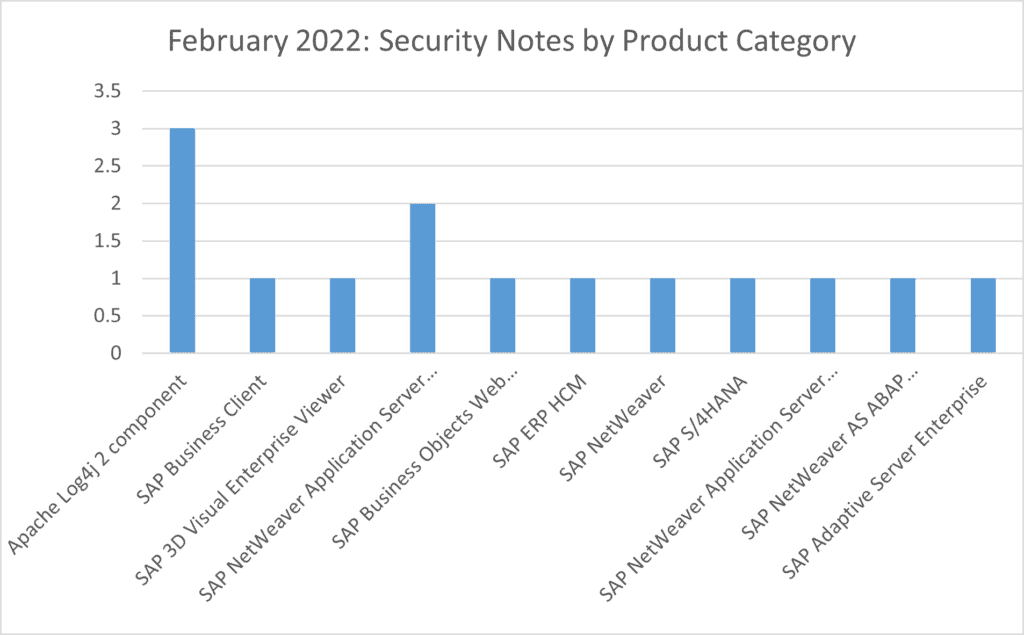 security notes february 2022 by product category