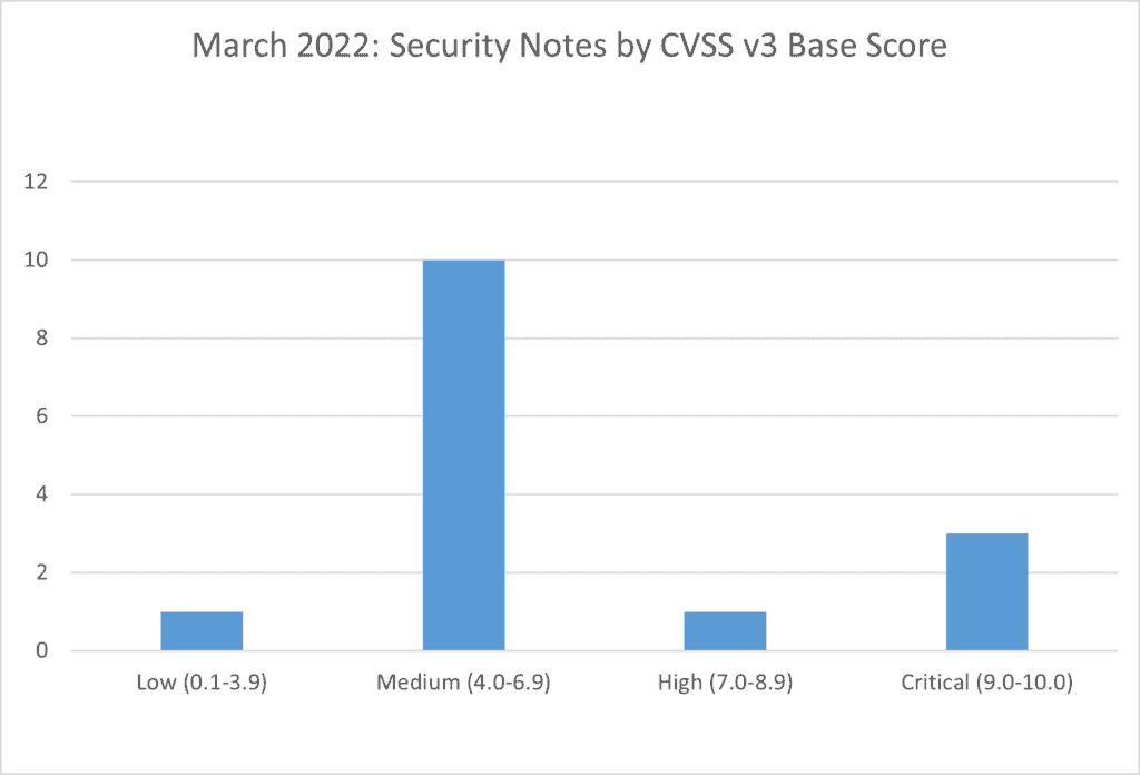 march 2022 security notes by cvss v3 base score
