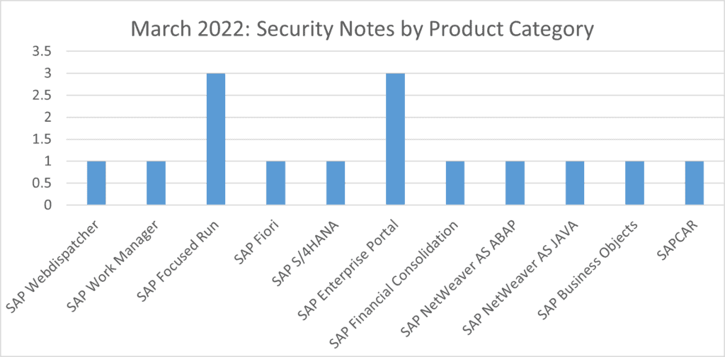 March 2022 security notes by product category