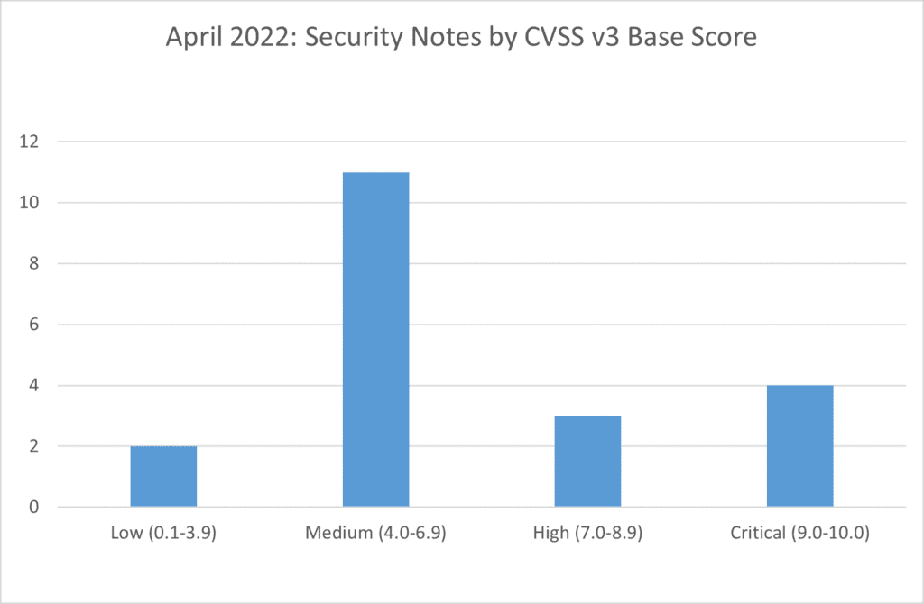 SAP security notes april 22 by cvss v3 base score
