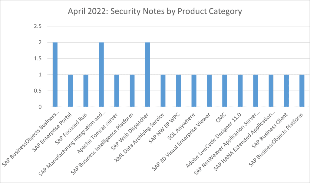SAP security notes april 2022 by product category