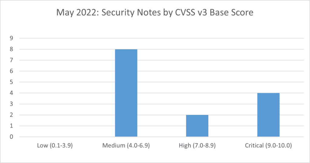SAP Security notes by cvss v3 base score may 2022 graph