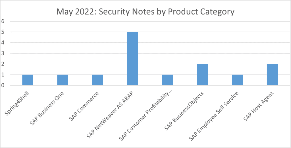SAP security notes by product category may 2022