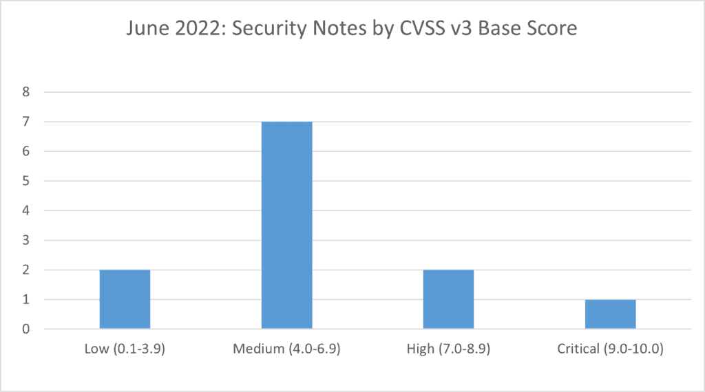 june sap security notes by cvss v3 base score