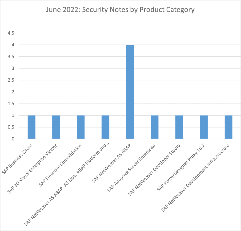 june sap security notes by product category