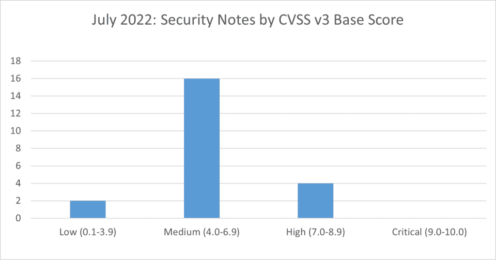 sap security notes by cvss v3 base score july 2022