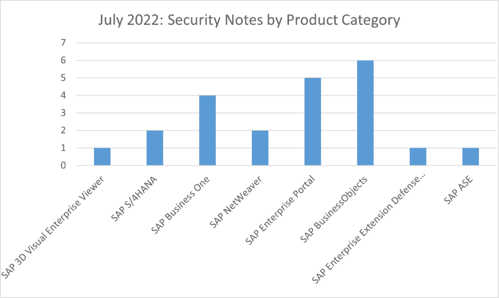 SAP security notes by product category july 2022