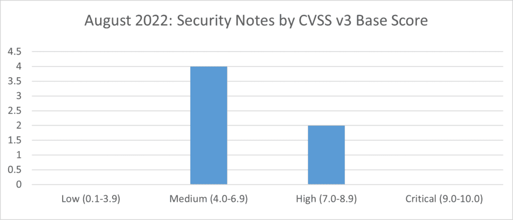 sap security notes august 2022 by cvss v3 base score