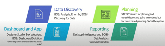 SAC vs various reporting solutions used across the organisation