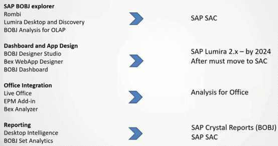 Existing solutions which need to be moved to SAC -table