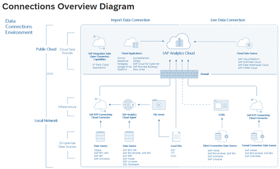 sac connections overview diagram