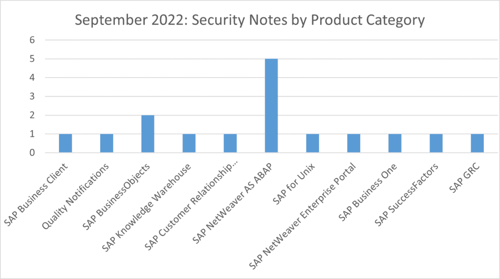 september security notes by product category