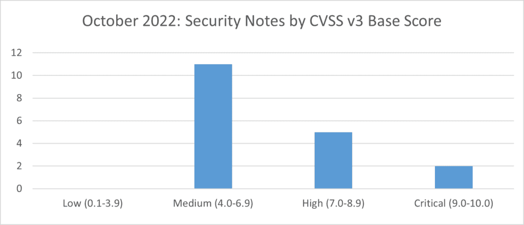sap security notes october 2022 by cvss v3 base score