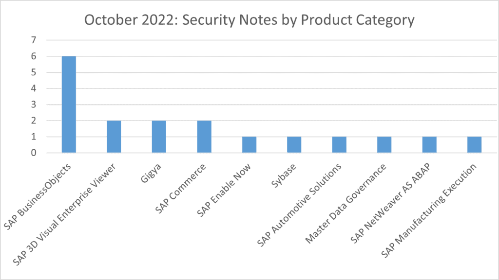 sap security notes october 2022 by product category