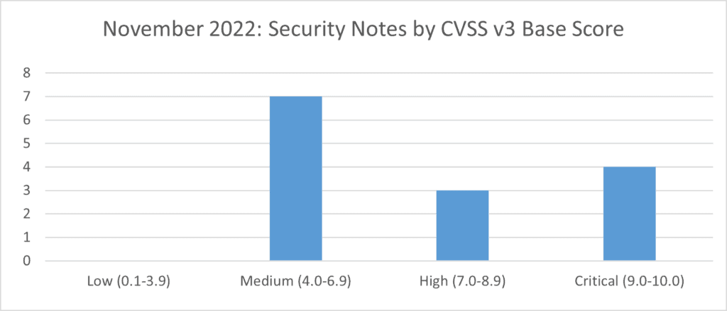 security notes november 2022 CVSS